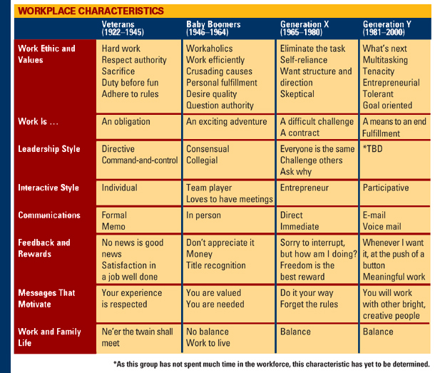 Workplace Characteristics Chart