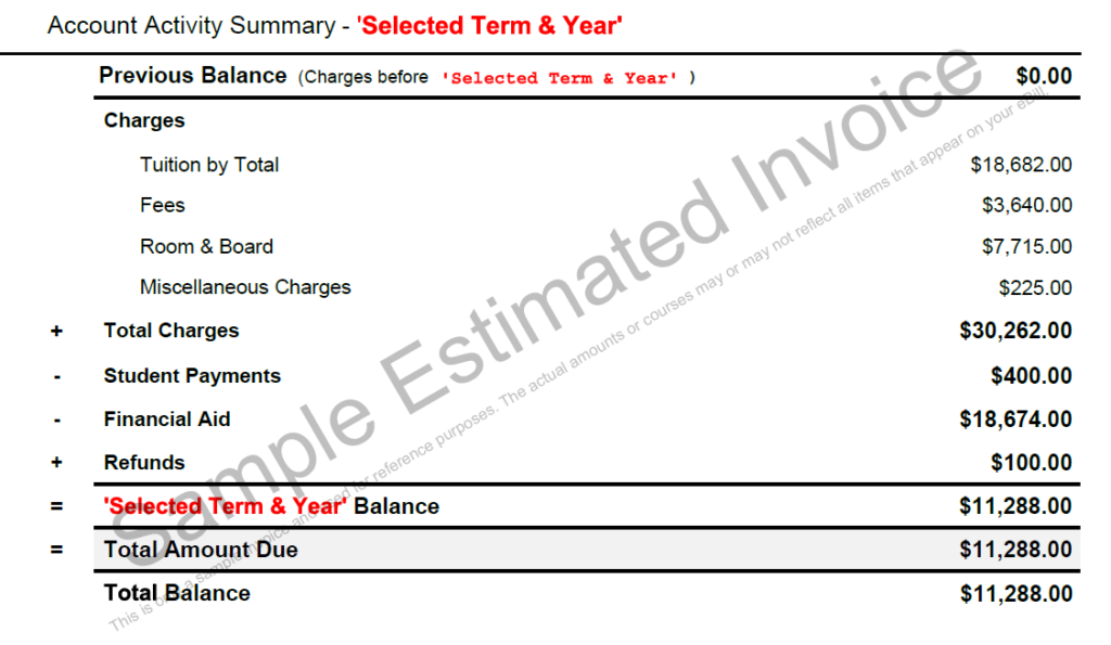 Account Activity Summary for the selected term and year. Previous balance is $0.00. Charges include Tuition by Total ($18,682.00), Fees ($3,640.00), Room & Board ($7,715.00), and Miscellaneous Charges ($225.00), totaling $30,262.00. Deductions include Student Payments ($400.00) and Financial Aid ($18,674.00). Refunds total $100.00. The 'Selected Term & Year' Balance is $11,288.00, which is also the Total Amount Due and Total Balance.