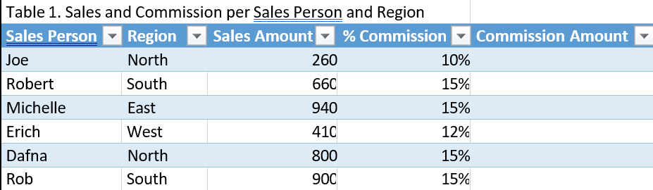 Table titled "Sales and Commission per Sales Person and Region" showing sales data for six employees across four regions. The table has five columns: Sales Person, Region, Sales Amount, % Commission, and Commission Amount. Data includes Joe from North region with 260 in sales and 10% commission, Robert from South with 660 in sales and 15% commission, Michelle from East with 940 in sales and 15% commission, Erich from West with 410 in sales and 12% commission, Dafna from North with 800 in sales and 15% commission, and Rob from South with 900 in sales and 15% commission. The Commission Amount column is empty.