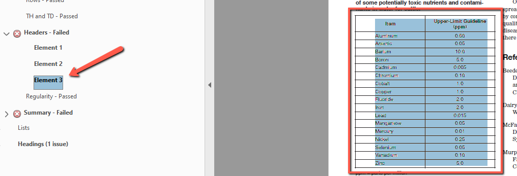 Split screen view of Adobe Acrobat showing the accessibility checker on the left and a PDF document on the right. The checker panel displays a failed Headers check with Element 3 highlighted in blue and pointed to by a red arrow. The PDF document features a table outlined in red listing various chemical elements like Aluminum, Arsenic, and Barium in the first column and their corresponding Upper-Limit Guideline values in ppm in the second column.