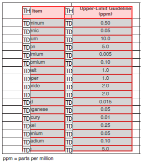 Table showing upper-limit guidelines for various nutrients and elements with proper accessibility tags. The header row contains "Item" and "Upper-Limit Guideline (ppm)" columns marked with TH tags in pink. Data rows list Aluminum (0.50), Arsenic (0.05), Boron (10.0), Cadmium (0.005), Chromium (0.10), Copper (1.0), Fluoride (2.0), Iodine (2.0), Lead (0.015), Manganese (0.05), Mercury (0.01), Nickel (0.25), Selenium (0.05), Vanadium (0.10), and Zinc (5.0), all marked with TD tags. A note at the bottom indicates ppm equals parts per million.