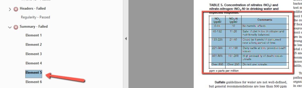 Split screen view of Adobe Acrobat showing the accessibility checker panel on the left and a PDF document on the right. The checker displays a failed Summary with Element 5 highlighted in blue and indicated by a red arrow. The PDF shows TABLE 5 outlined in red, displaying concentration levels of nitrates (NO₃) and nitrate-nitrogen (NO₃-N) in drinking water with expected responses for cattle. The table contains three columns showing ppm ranges and corresponding health effect comments, with a note below stating "ppm = parts per million."