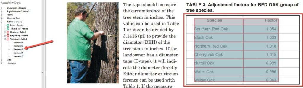Screenshot of Foxit PDF editor showing the Accessibility Check panel on the left and a PDF document on the right. The left panel displays the "Tables (3 issues)" category expanded, with "Rows – Passed" and "TH and TD – Passed" showing green checkmarks, while "Headers – Failed," "Regularity – Failed," and "Summary – Failed" show red error icons. "Summary – Failed" is further expanded showing Elements 1 through 5, with "Element 3" highlighted and indicated by a red arrow. The PDF on the right shows a photograph of a person measuring a tree, explanatory text, and "TABLE 3. Adjustment factors for RED OAK group of tree species" outlined in a red rectangle, with the table's Species and Factor columns visible.