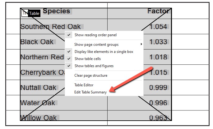 Screenshot of Foxit PDF editor showing the RED OAK adjustment factors table with a right-click context menu open. A red arrow points to the "Edit Table Summary" option near the bottom of the menu. Other visible menu options include Show reading order panel, Show page content groups, Display like elements in a single box, Show table cells, Show tables and figures, Clear page structure, and Table Editor. The table cells are overlaid with diagonal lines indicating unstructured content.