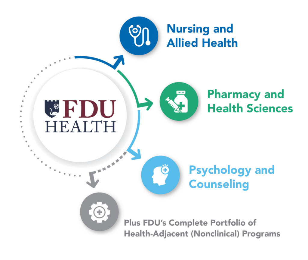 A diagram showing the FDU Health logo with arrows pointing to the College of Nursing and Allied Health, the College of Pharmacy and Health Sciences, the College of Psychology and Counseling, and the text "plus FDU's complete portfolio of health-adjacent (non-clinical) programs"