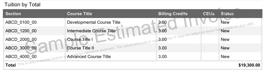 A screenshot of a financial document titled "Account Activity Details - 'Selected Term & Year'" with the term and year highlighted in red. A large, diagonal watermark reading "Sample Estimated Invoice" is superimposed over the center. The document displays a table under the heading "Tuition by Total" with columns for Section, Course Title, Billing Credits, CEUs, and Status. It lists five courses, all with a status of "New" and 3.00 billing credits each: ABCD_0100_00: Developmental Course Title ABCD_1200_00: Intermediate Course Title ABCD_2000_00: Course Title I ABCD_3000_00: Course Title II ABCD_4000_00: Advanced Course Title At the bottom right, the total cost is listed as $19,300.00.