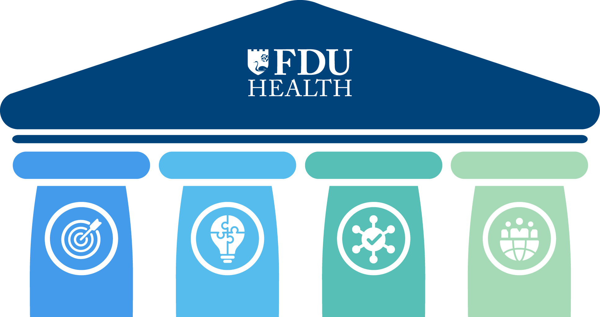 Chart showing the FDU Health logo on top of 4 pillars which have icons on them