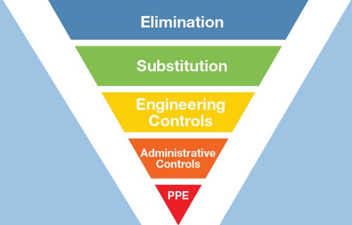 Hierarchy of Controls graphic showing five levels of hazard control, arranged top to bottom, from most effective to least effective: elimination, substitution, engineering controls, administrative controls, and personal protective equipment (PPE).